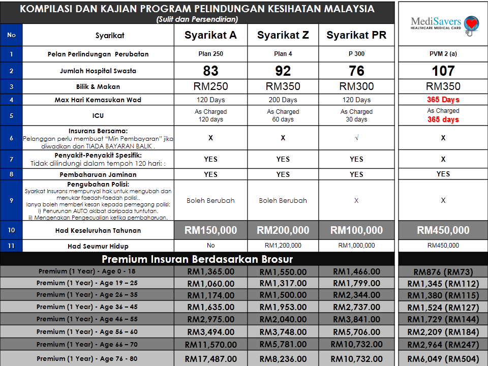 comparison medical card