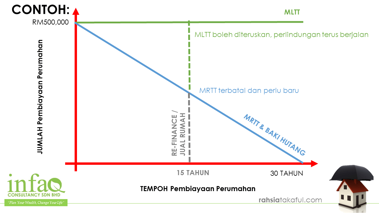 Perbandingan MRTT Vs MLTT (MRTA Vs MLTA) - Rahsia Takaful